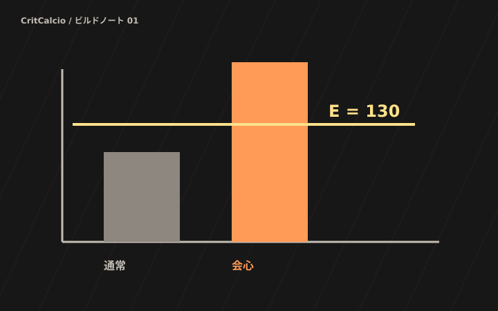 会心ダメージの期待値を計算する手順の会心モデルを示す独自図