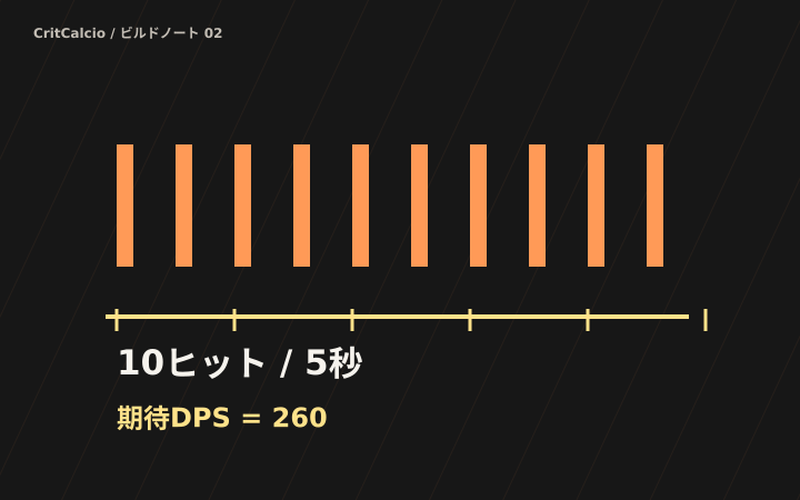 DPS計算の時間区間と攻撃回数の決め方の会心モデルを示す独自図